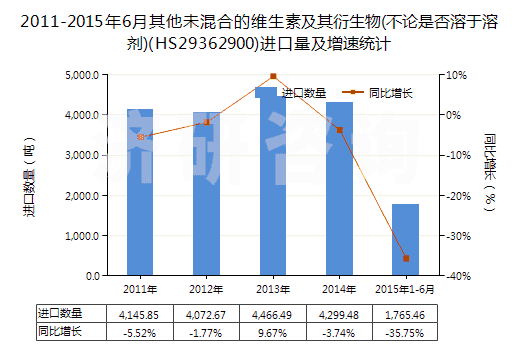 2011-2015年6月其他未混合的維生素及其衍生物(不論是否溶于溶劑)(HS29362900)進(jìn)口量及增速統(tǒng)計(jì)